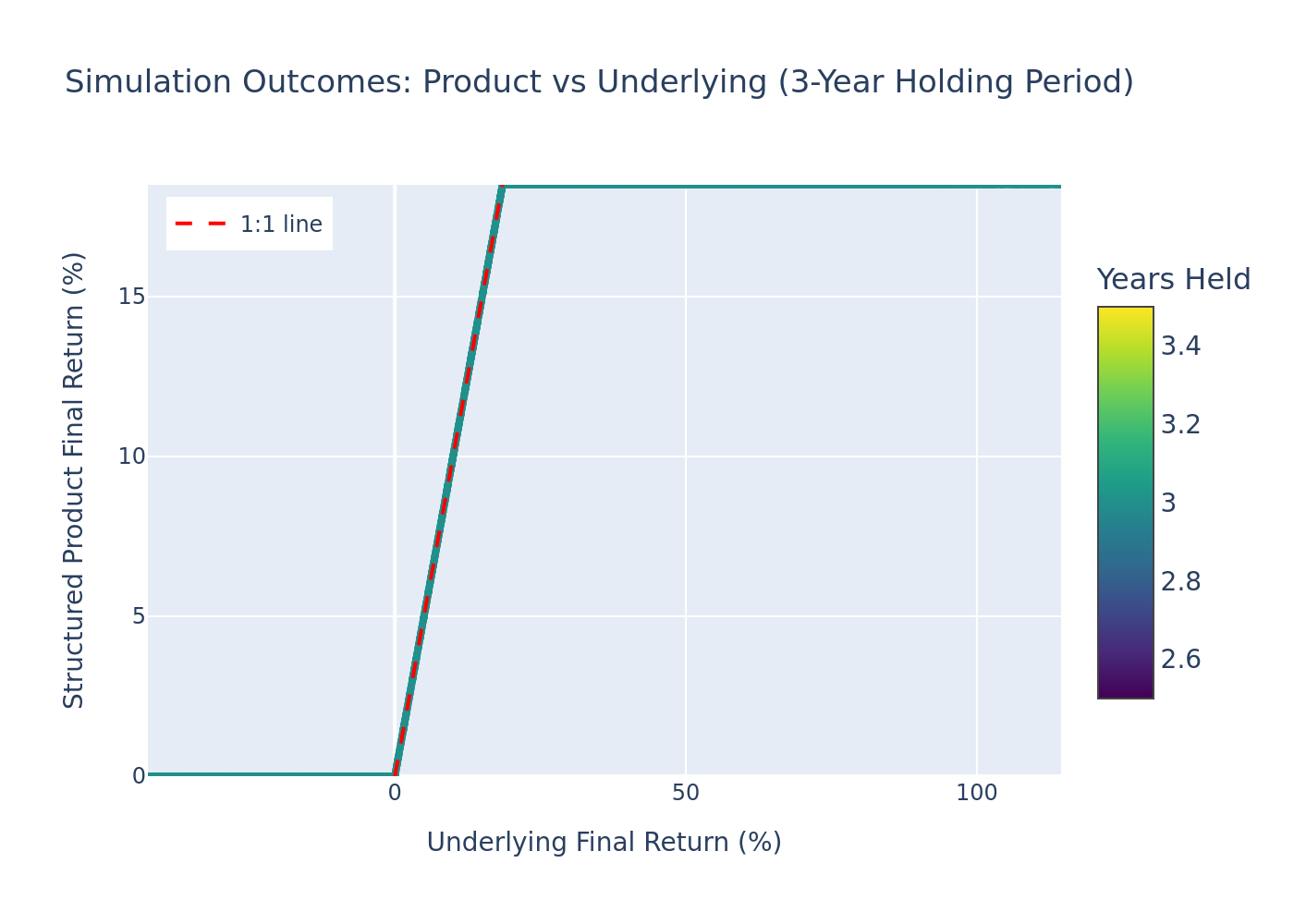 Scatter plot of simulation outcomes: Product vs Underlying (3-Year Return)