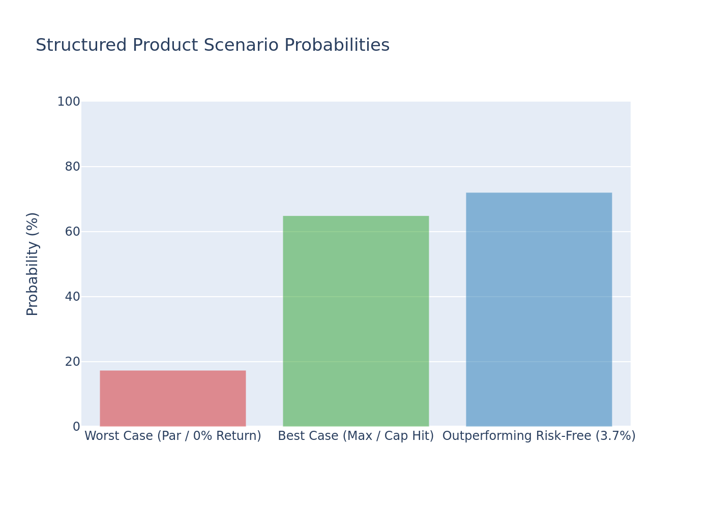 Bar chart of scenario probabilities
