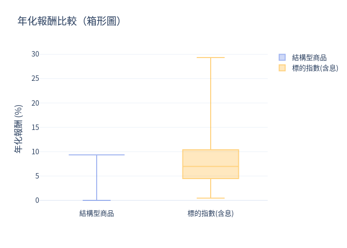 年化報酬箱形圖比較