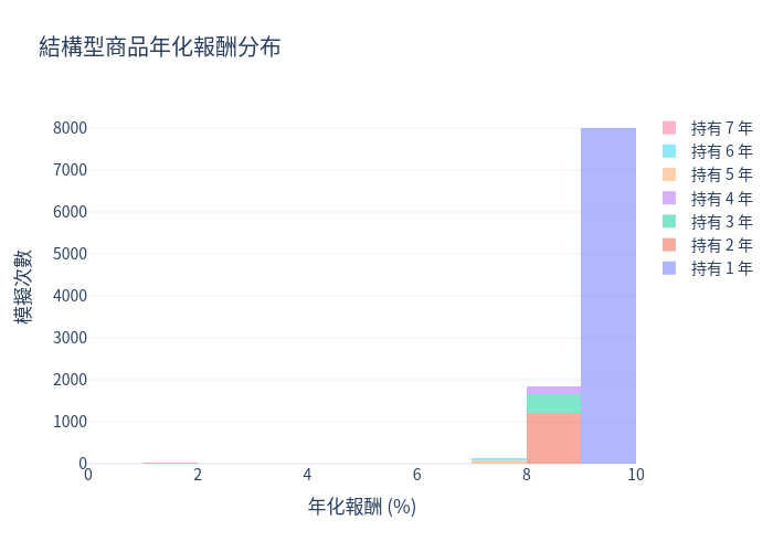 結構型商品年化報酬分布直方圖