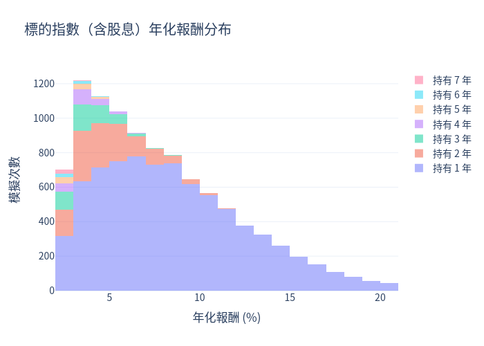 標的指數（含股息）年化報酬分布直方圖