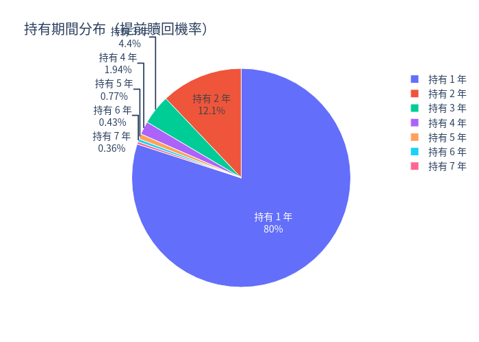 持有期間分布圓餅圖