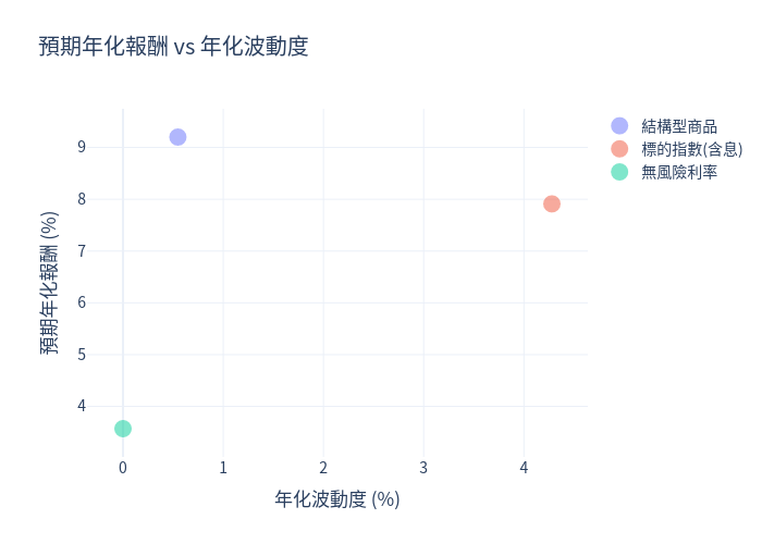預期報酬 vs 波動度散布圖