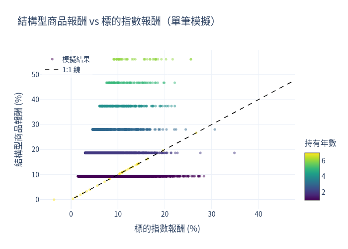 單筆模擬：商品報酬 vs 標的指數報酬散布圖