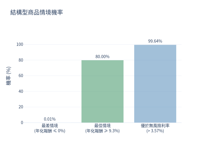 情境機率圖