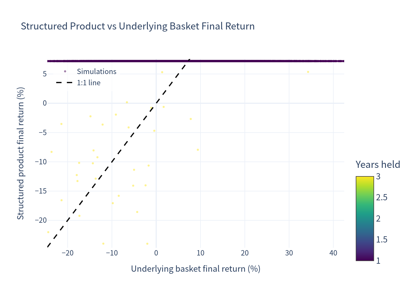 Scatter — simulation outcomes: structured product vs underlying basket