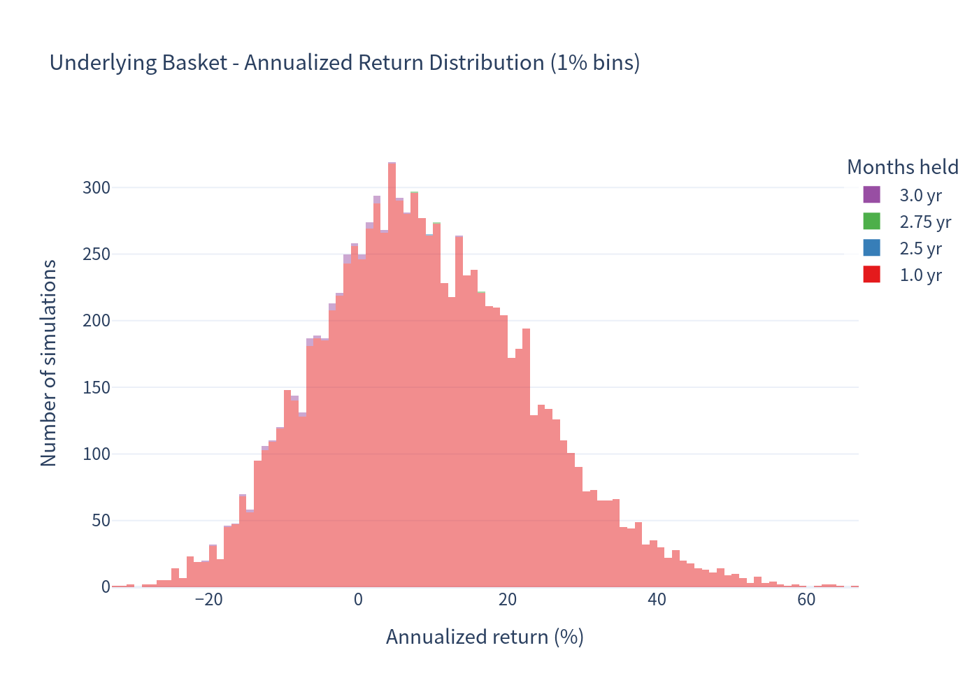 Underlying histogram — annualized return distribution