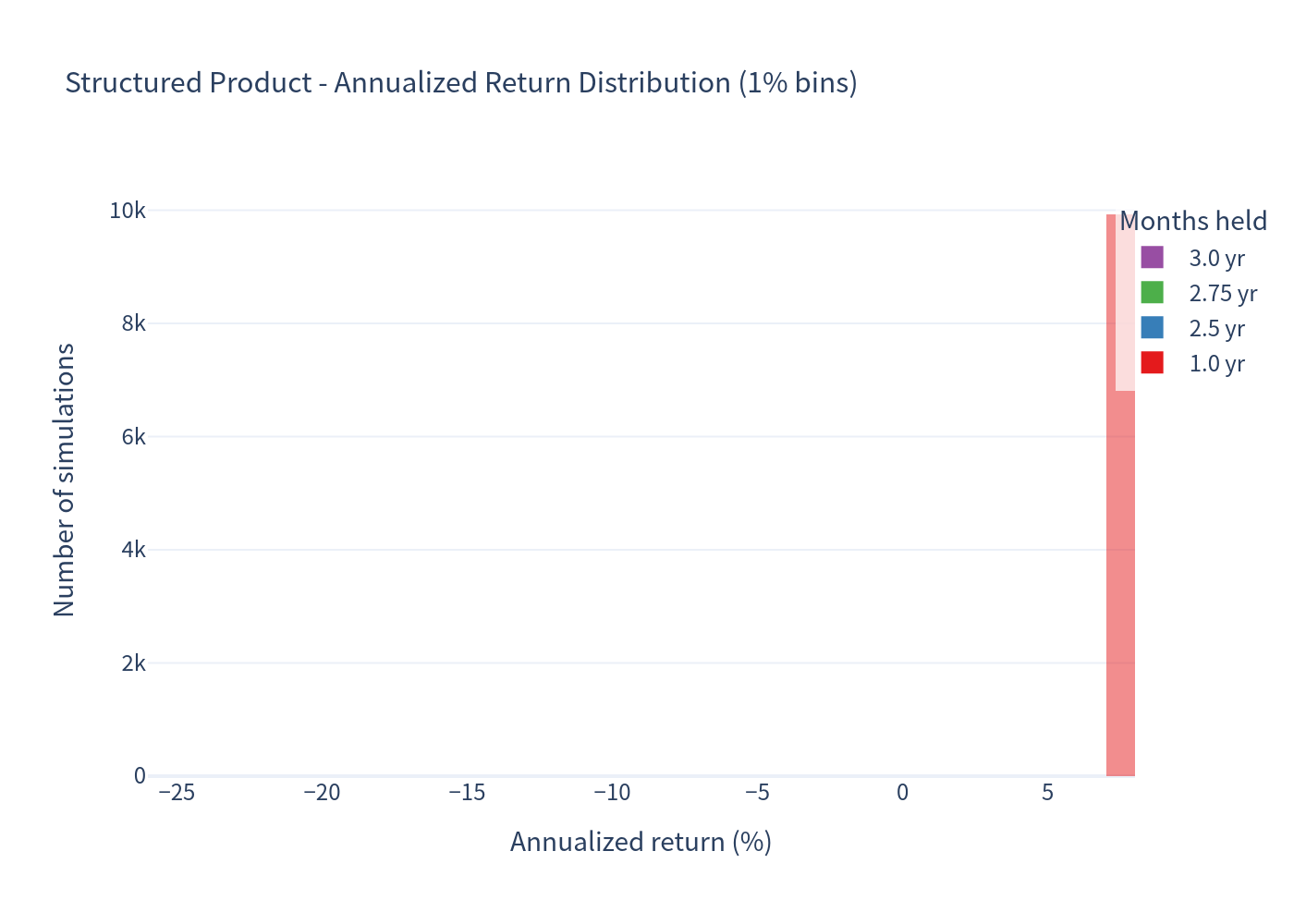 Product histogram — annualized return distribution