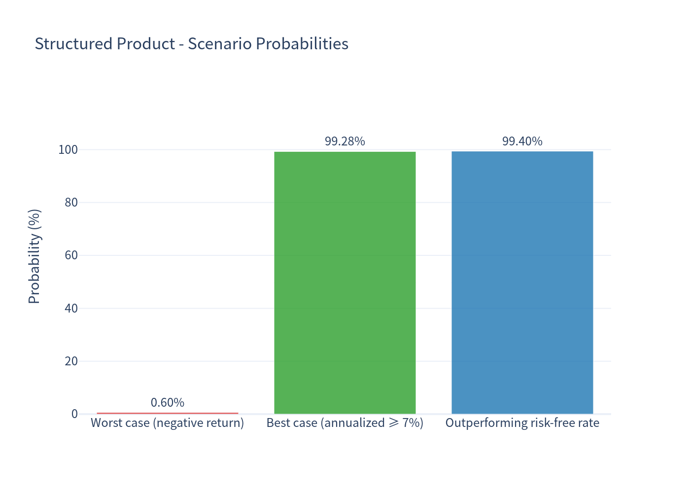 Scenario bar — scenario probabilities
