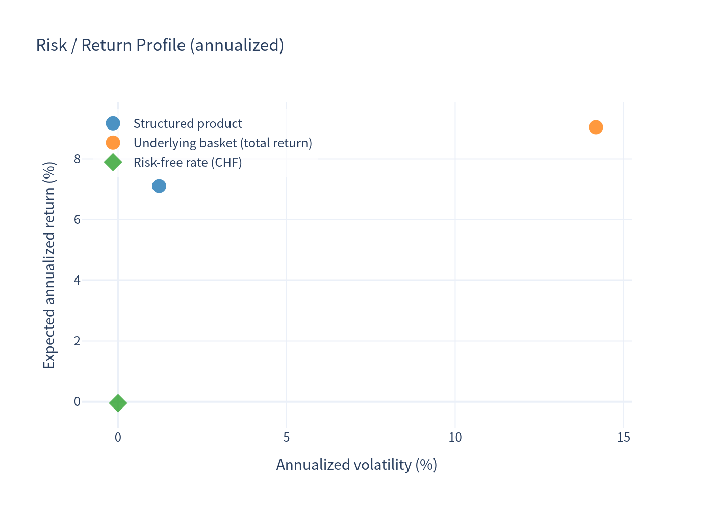 Risk return — risk / return profile