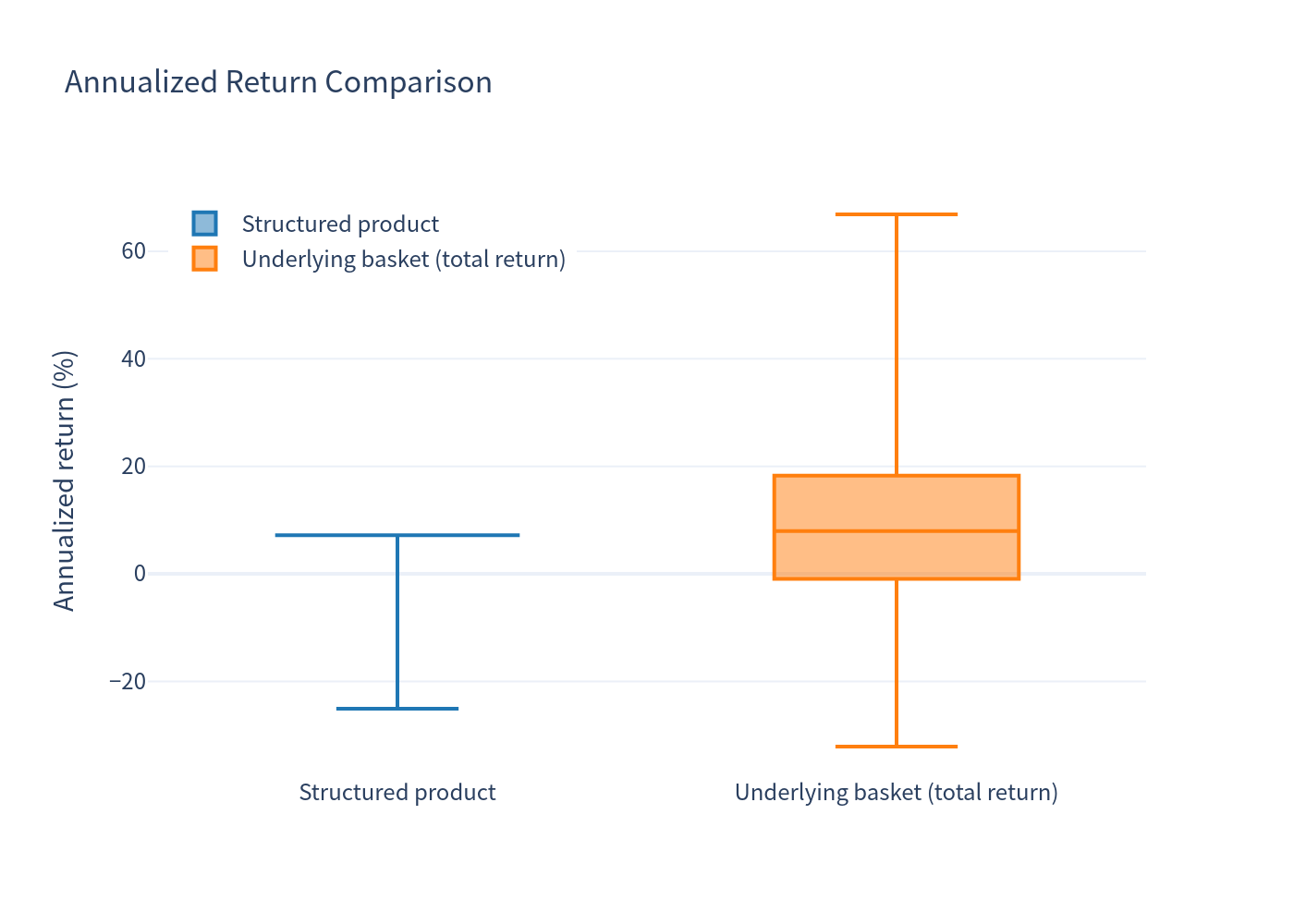 Boxplot — annualized return comparison
