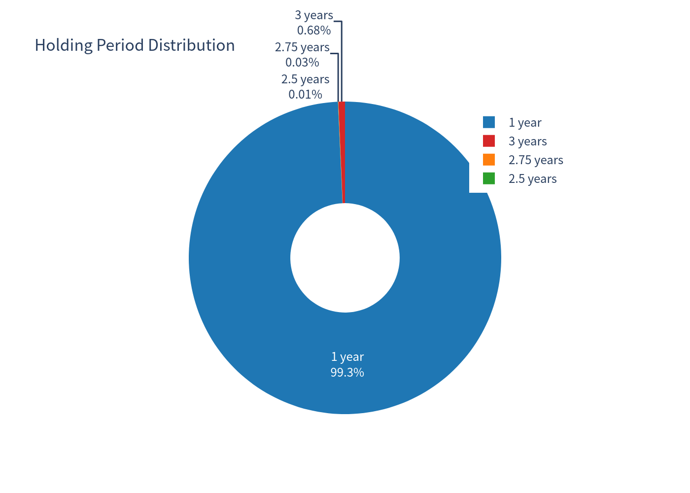 Holding period — pie chart of holding-period years