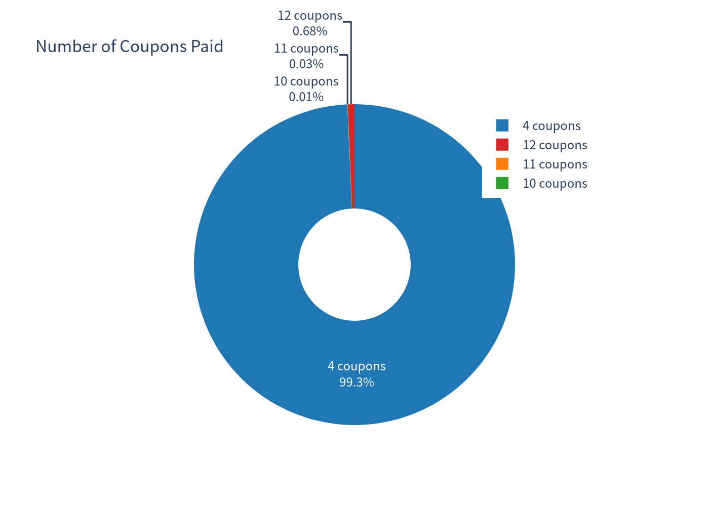 Coupons — pie chart of coupons received