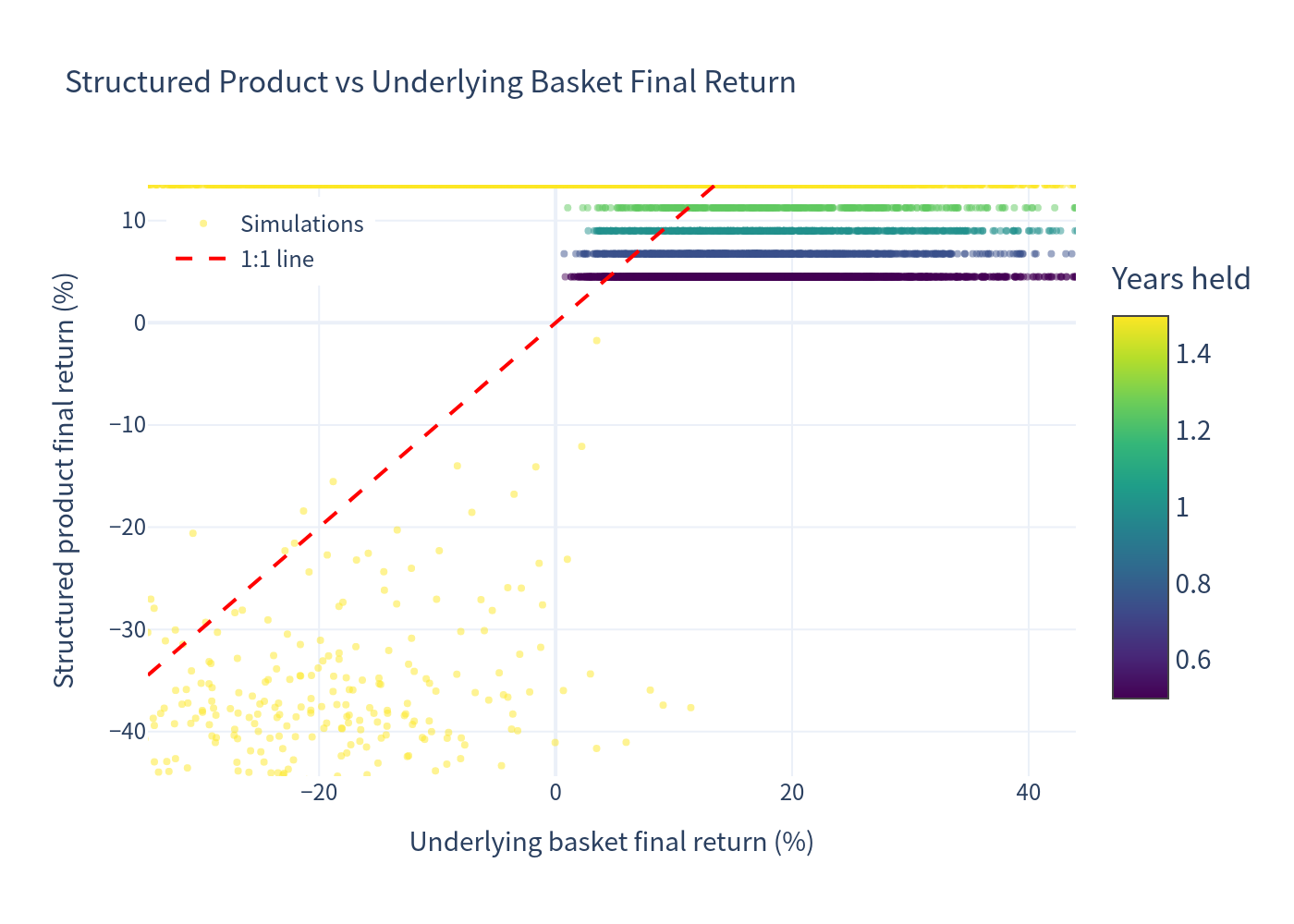 Simulation Outcomes Scatter Plot