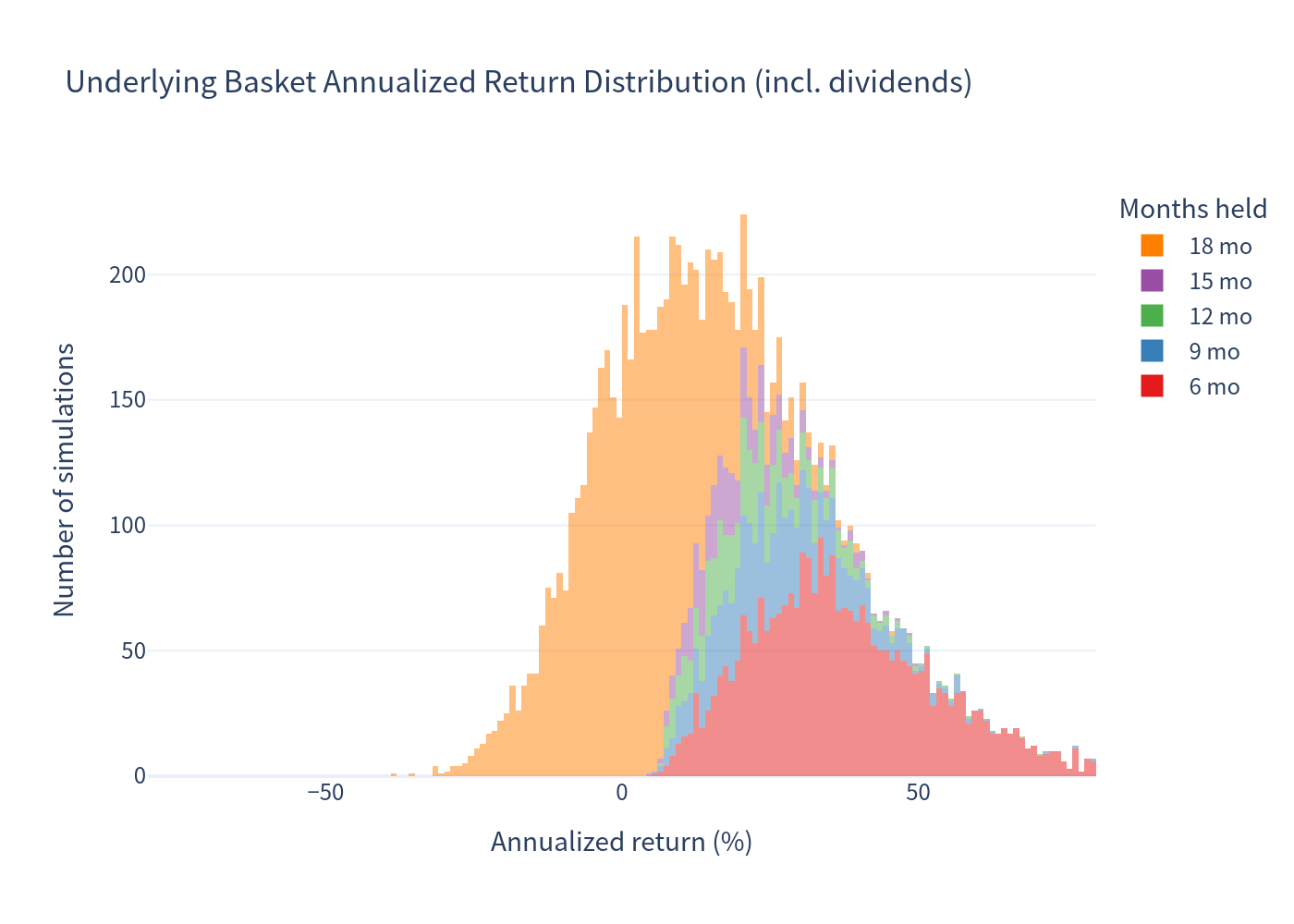 Underlying Basket Annualized Return Histogram