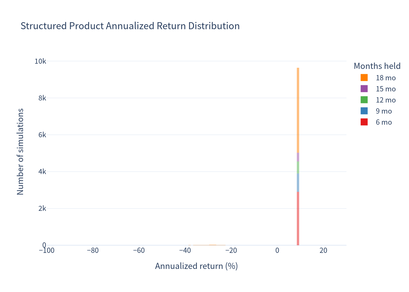 Structured Product Annualized Return Histogram