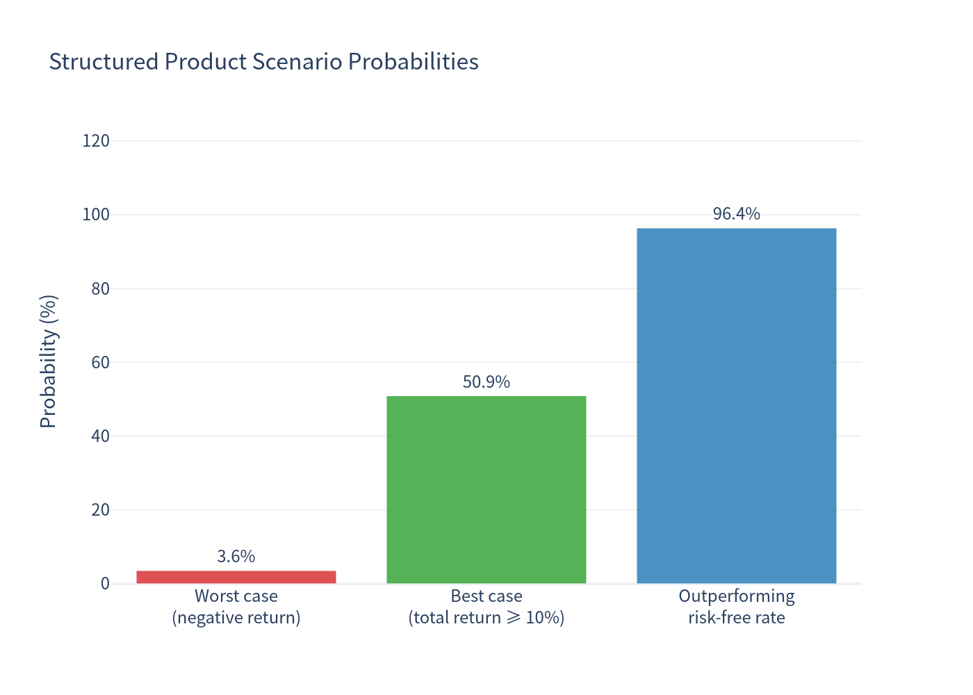 Scenario Probabilities Bar Chart
