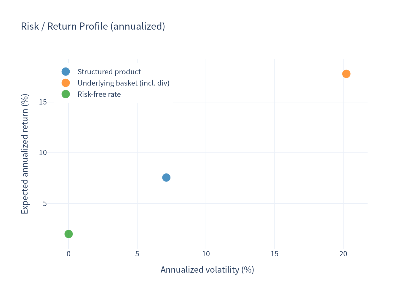 Risk Return Profile Chart