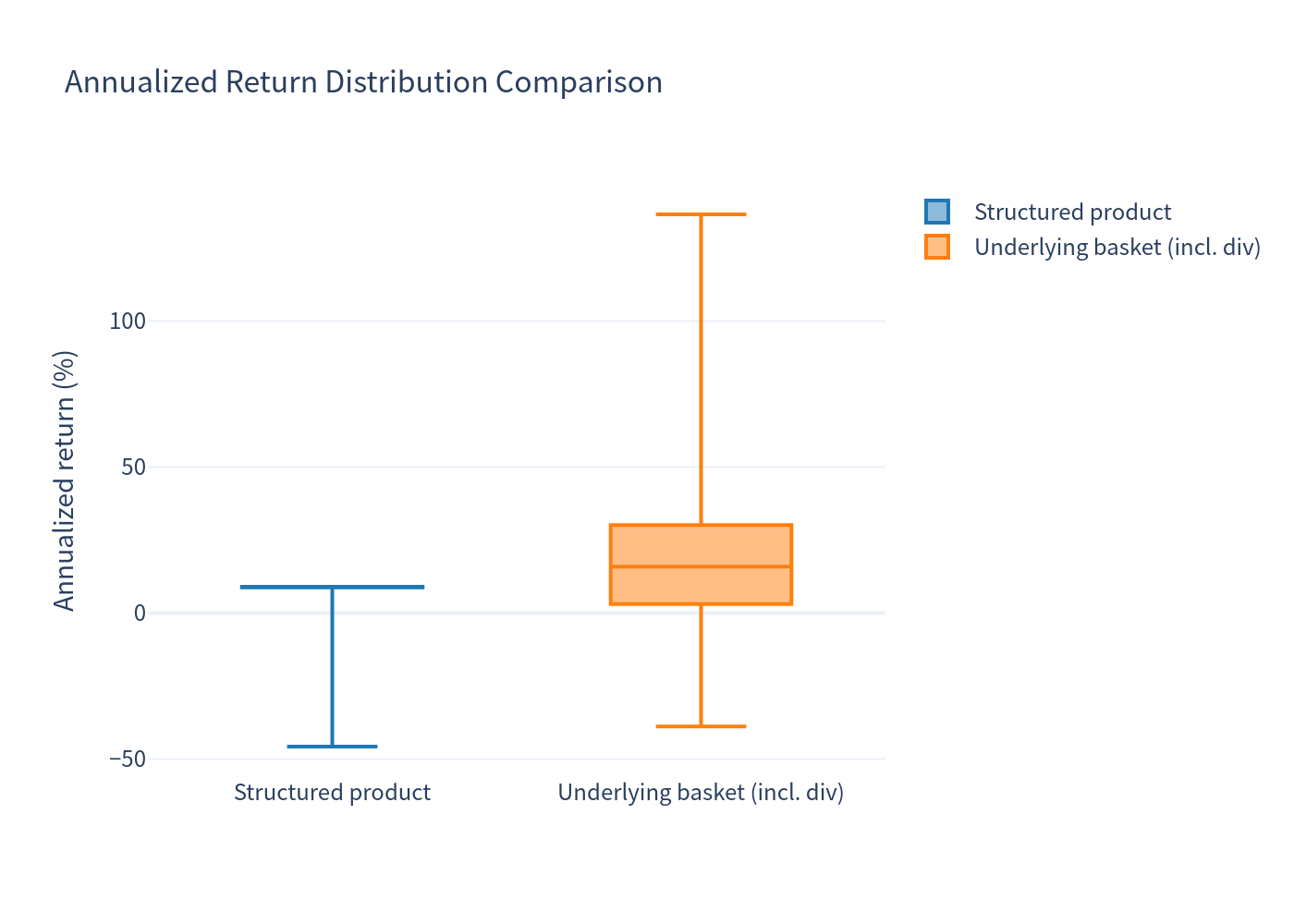 Distribution Comparison Boxplot