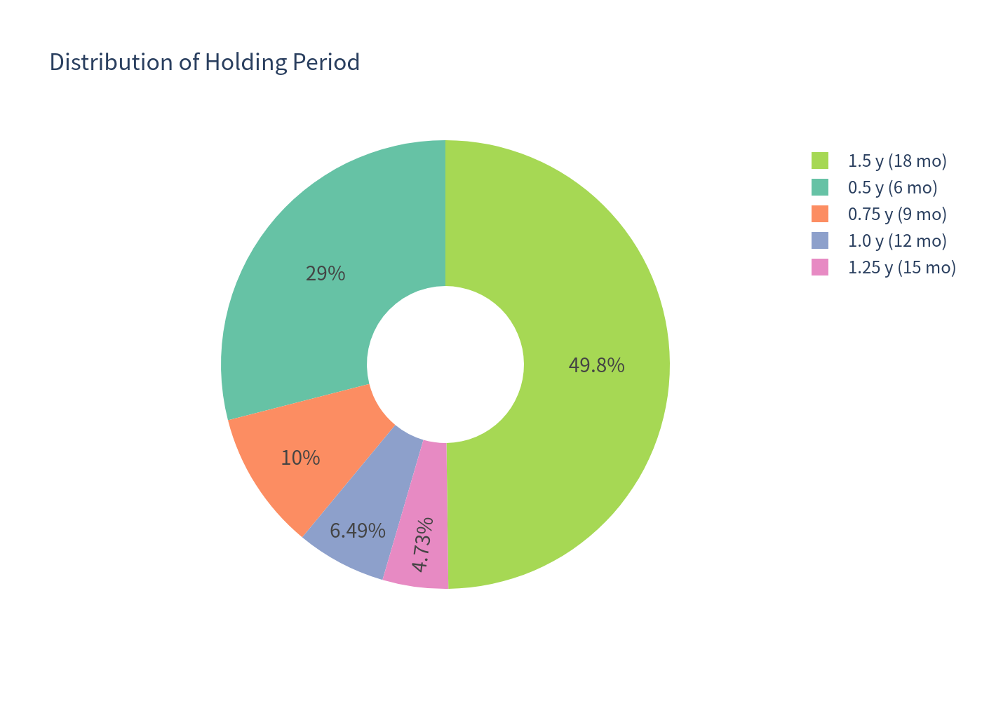 Holding Period Distribution Pie Chart