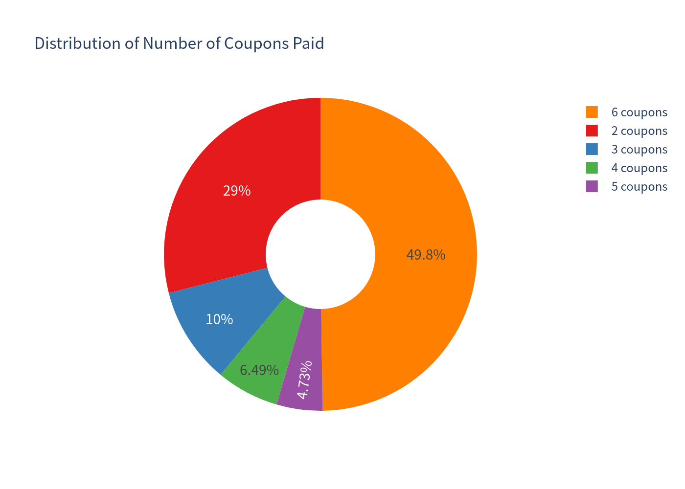 Coupon Distribution Pie Chart