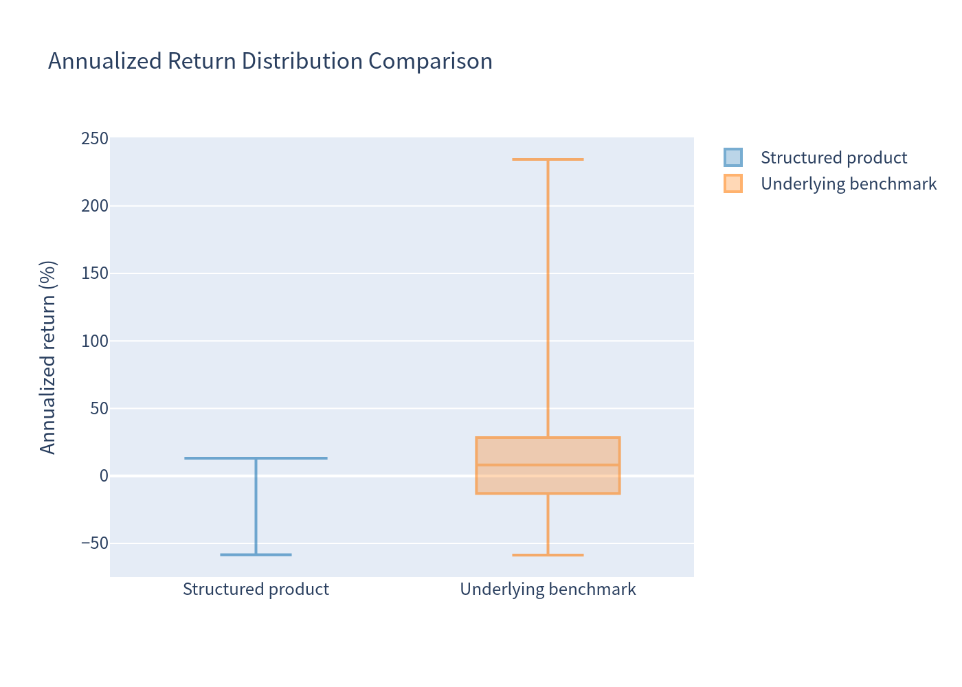 Box Plot