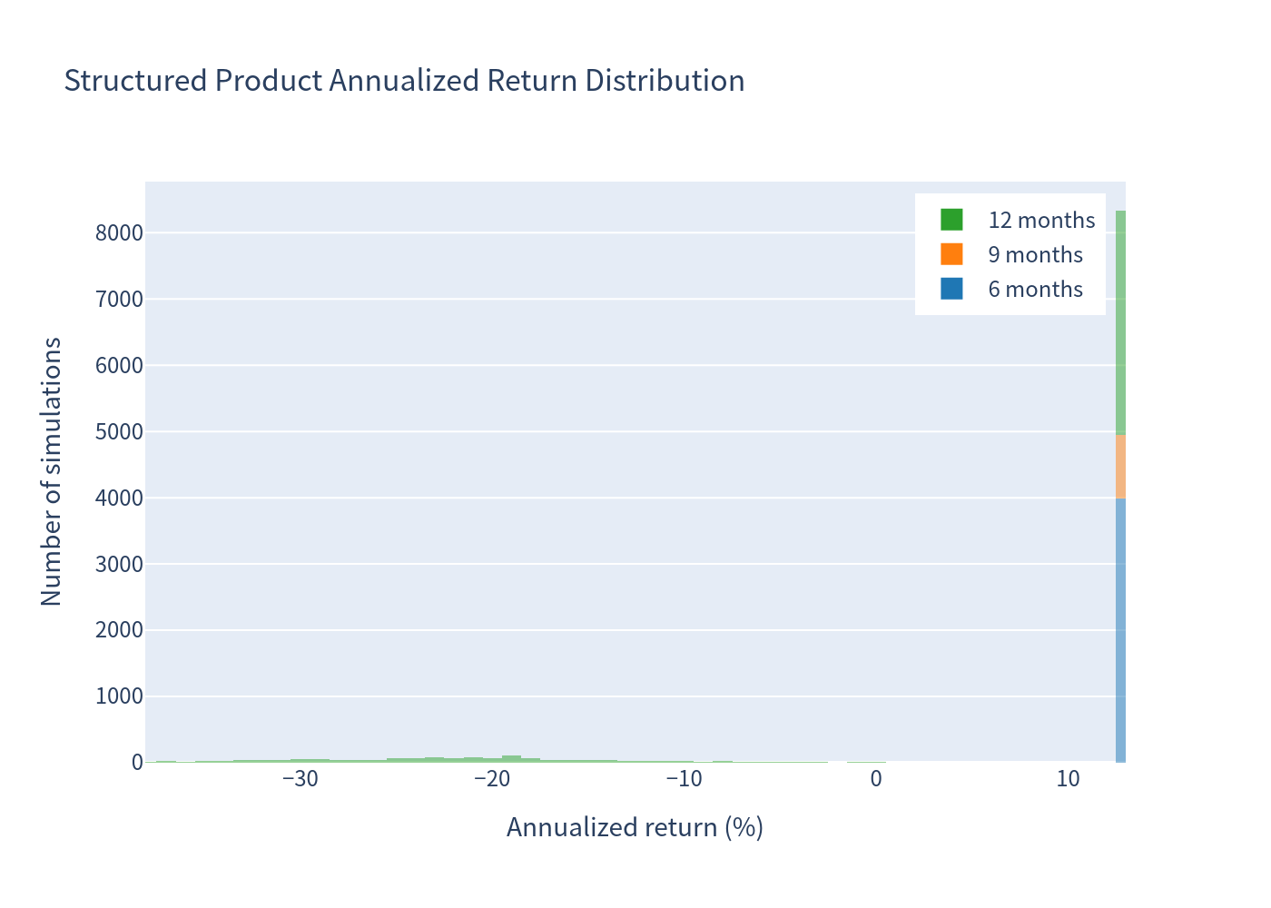 Structured Product Histogram