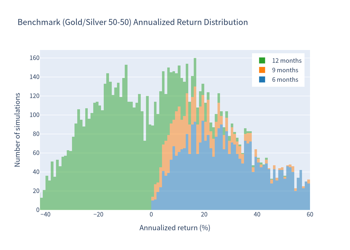 Underlying Benchmark Histogram