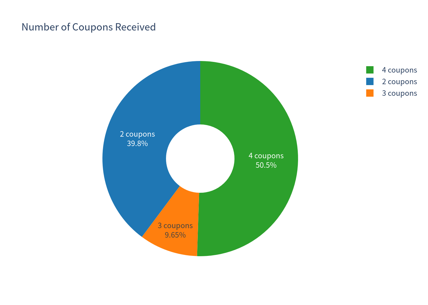 Coupons
