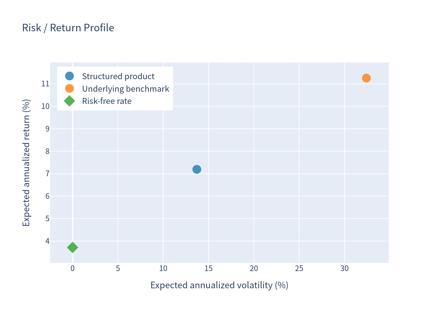 Risk Return