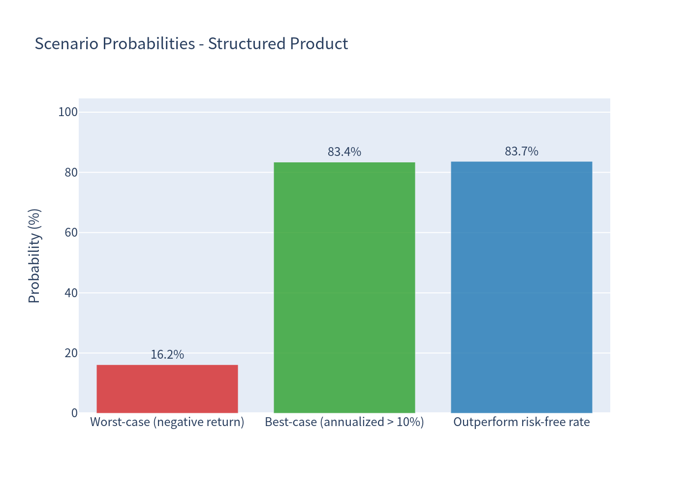 Scenario Probability