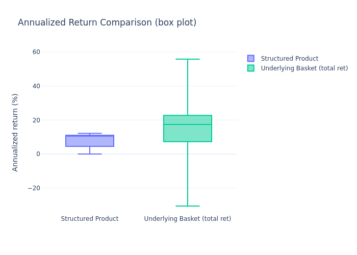 Box plot comparison of annualized returns