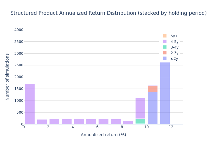 Histogram of product annualized returns