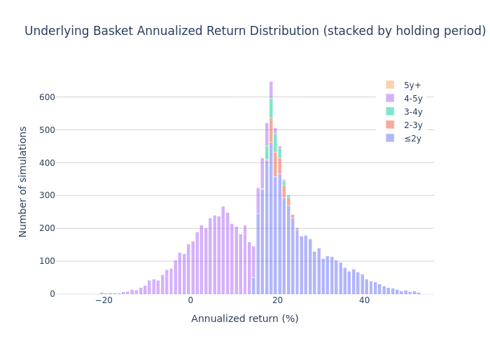 Histogram of underlying annualized returns