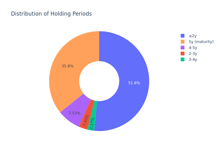 Holding period pie chart