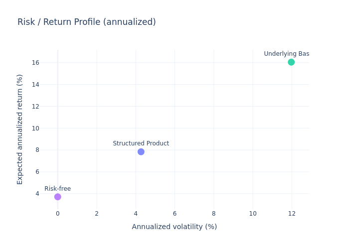 Risk return scatter plot