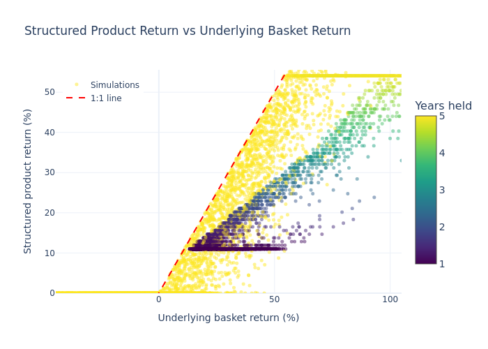 Scatter plot of product return vs underlying return