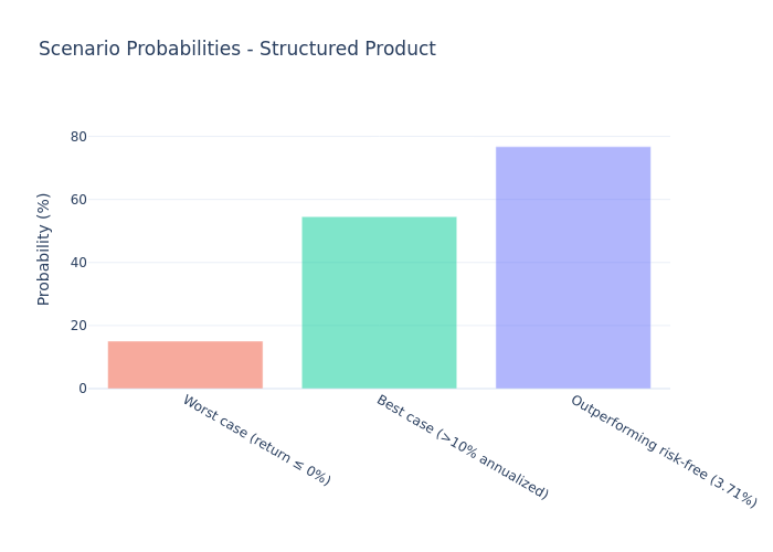 Scenario probability bar chart