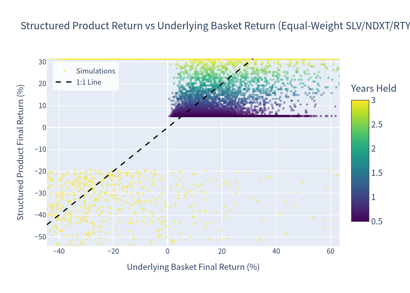 Simulation outcomes scatter plot