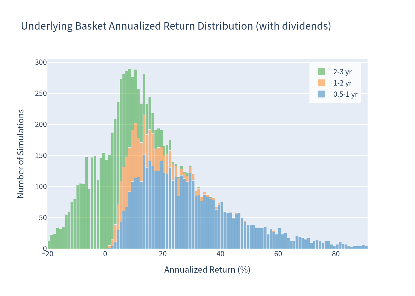 Underlying return histogram