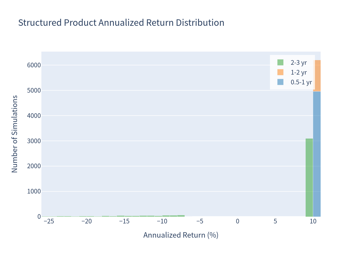 Structured product return histogram