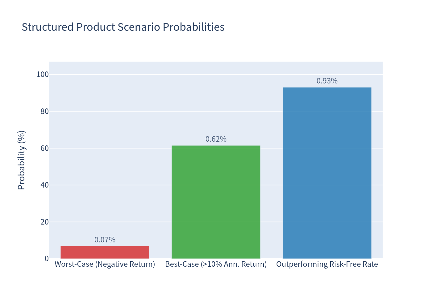 Scenario probability bar chart