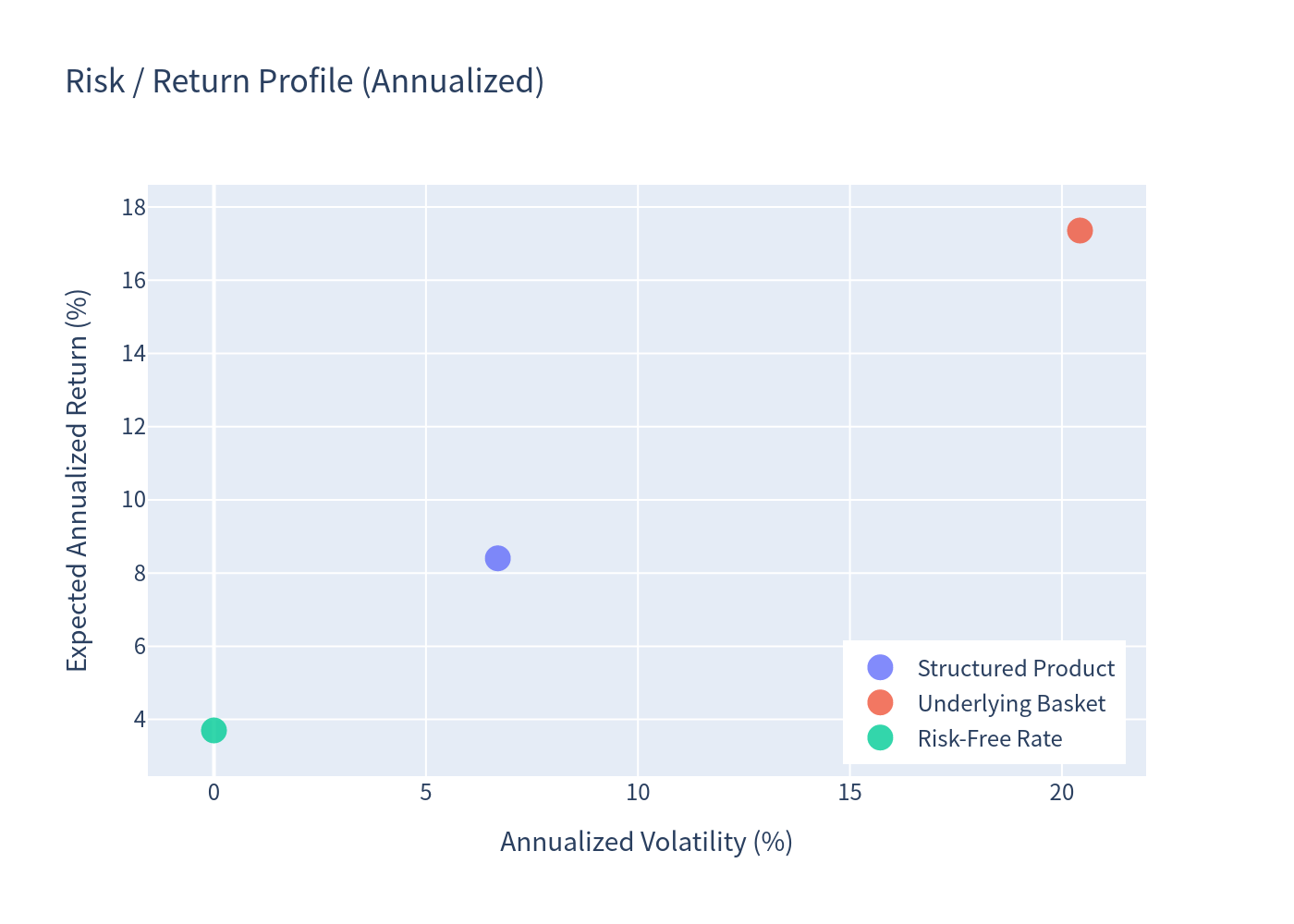 Risk return scatter chart