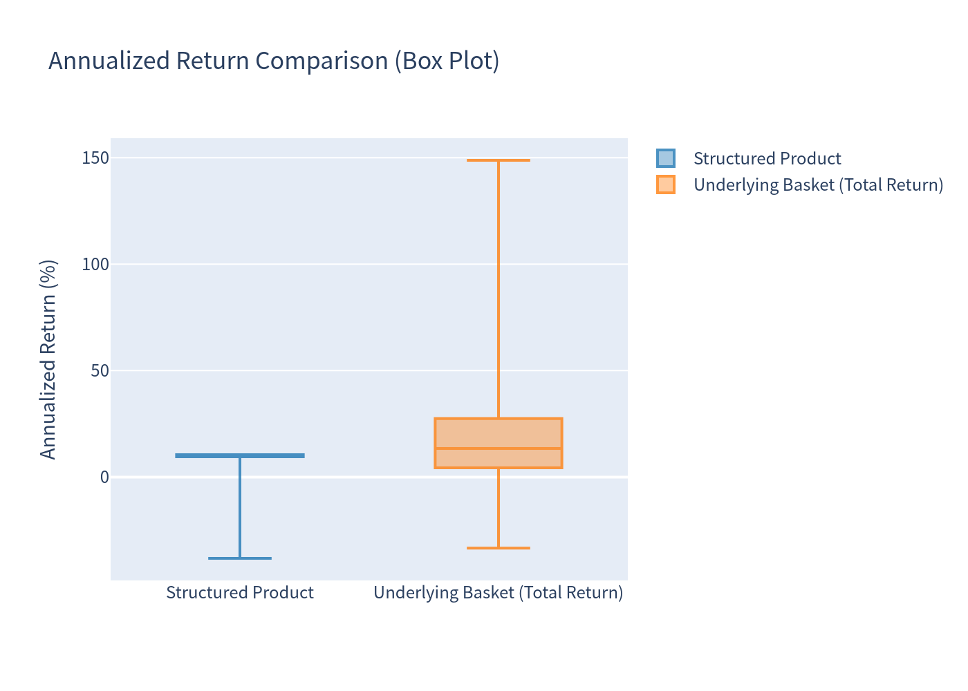 Annualized return comparison box plot