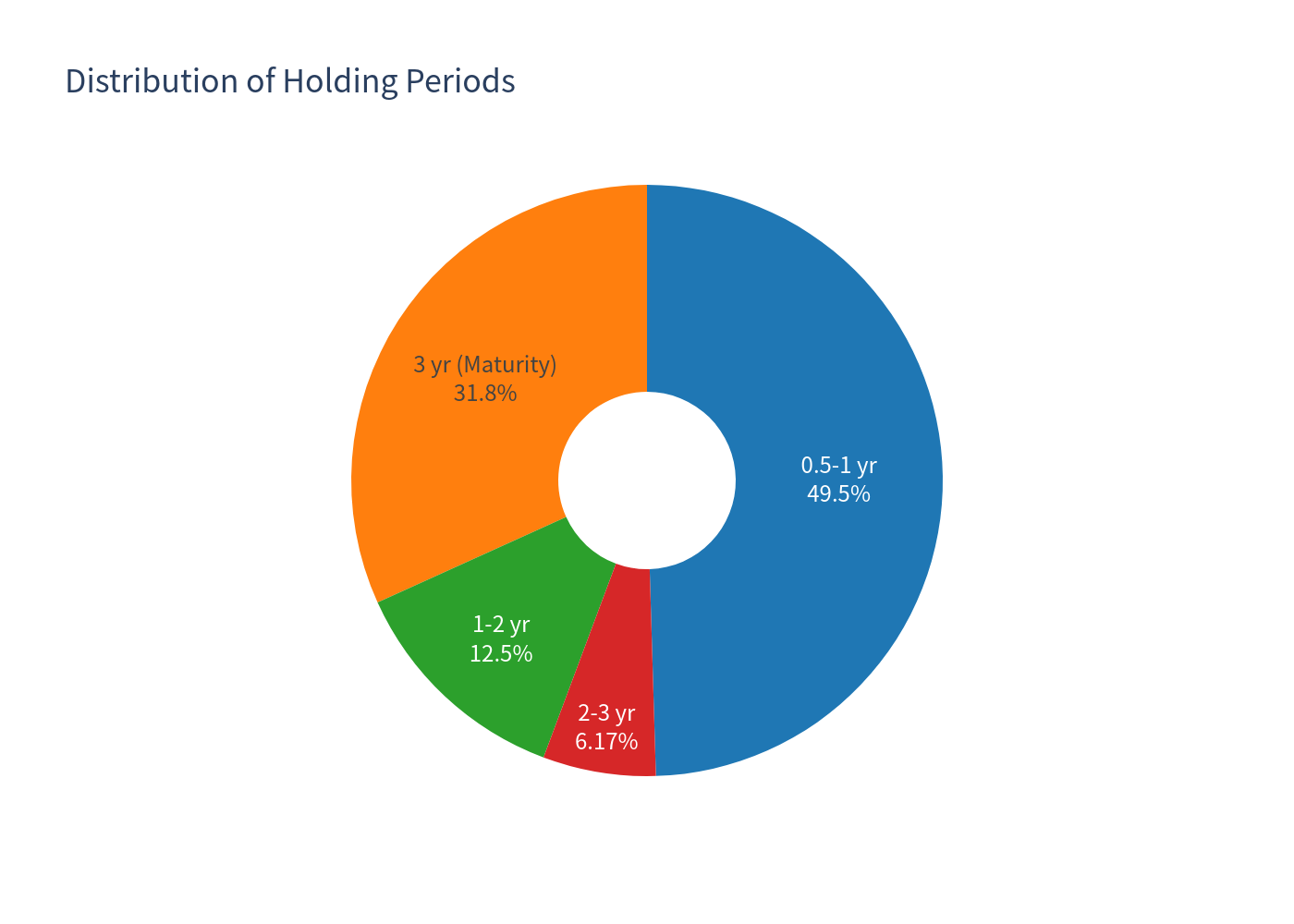 Holding period distribution pie chart