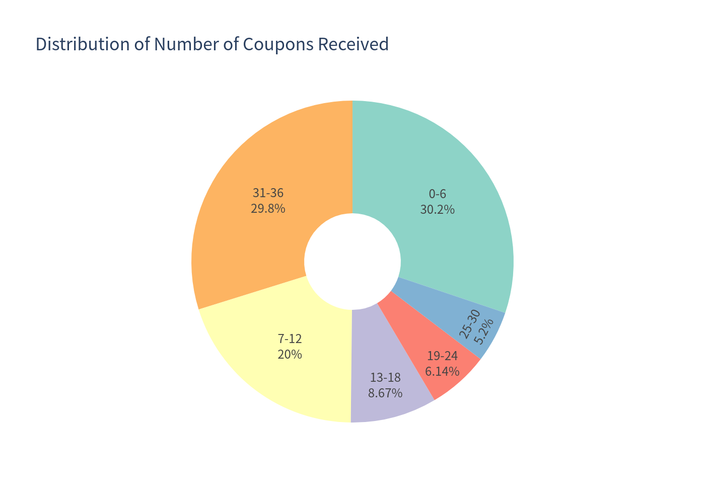 Coupon count distribution pie chart