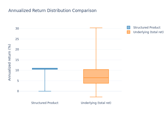 Box plot