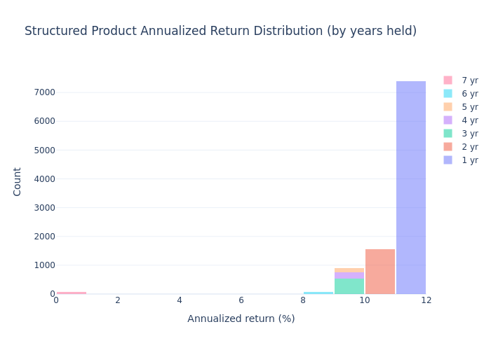 Product histogram