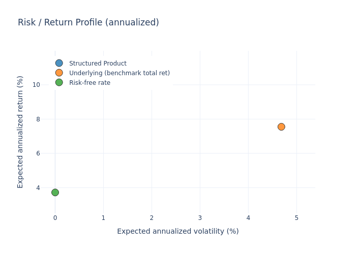 Risk return