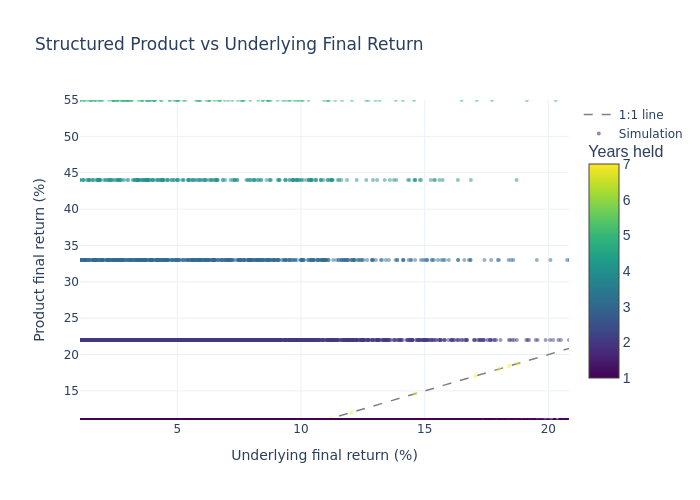Simulation outcomes scatter